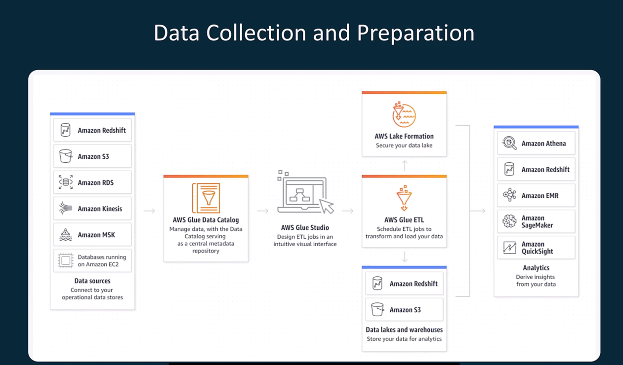 _images/AWS_ML_Tools_Data_Collection_tools.png