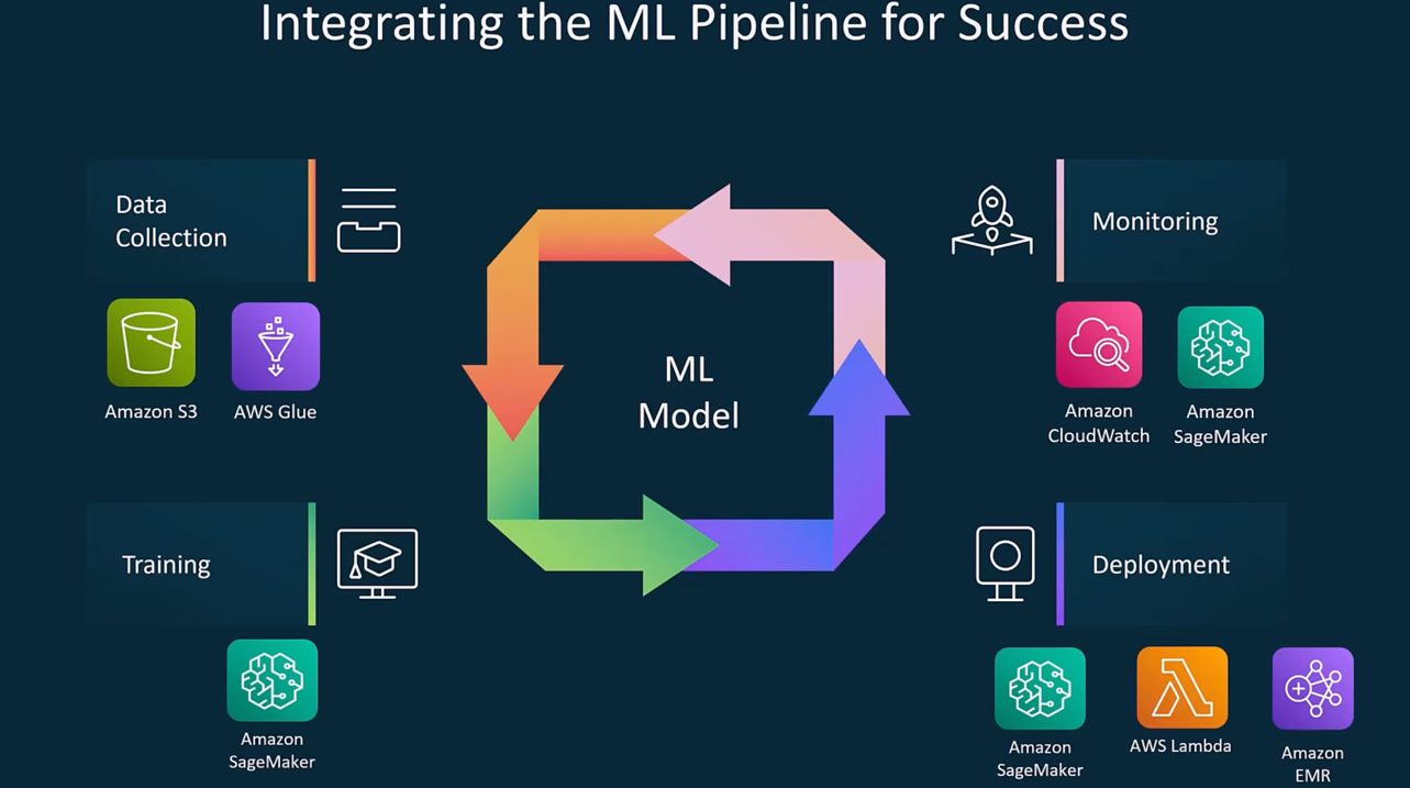 _images/Aws_tools_for-ML.png