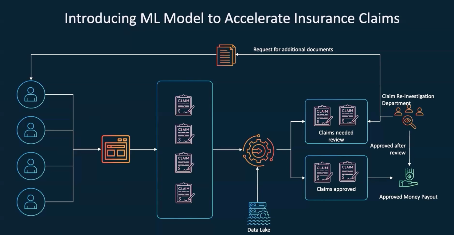 _images/ML-Model-for-insurance-claims.png