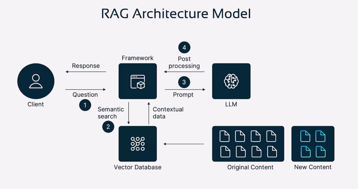 _images/RAG_Architecture_model.png
