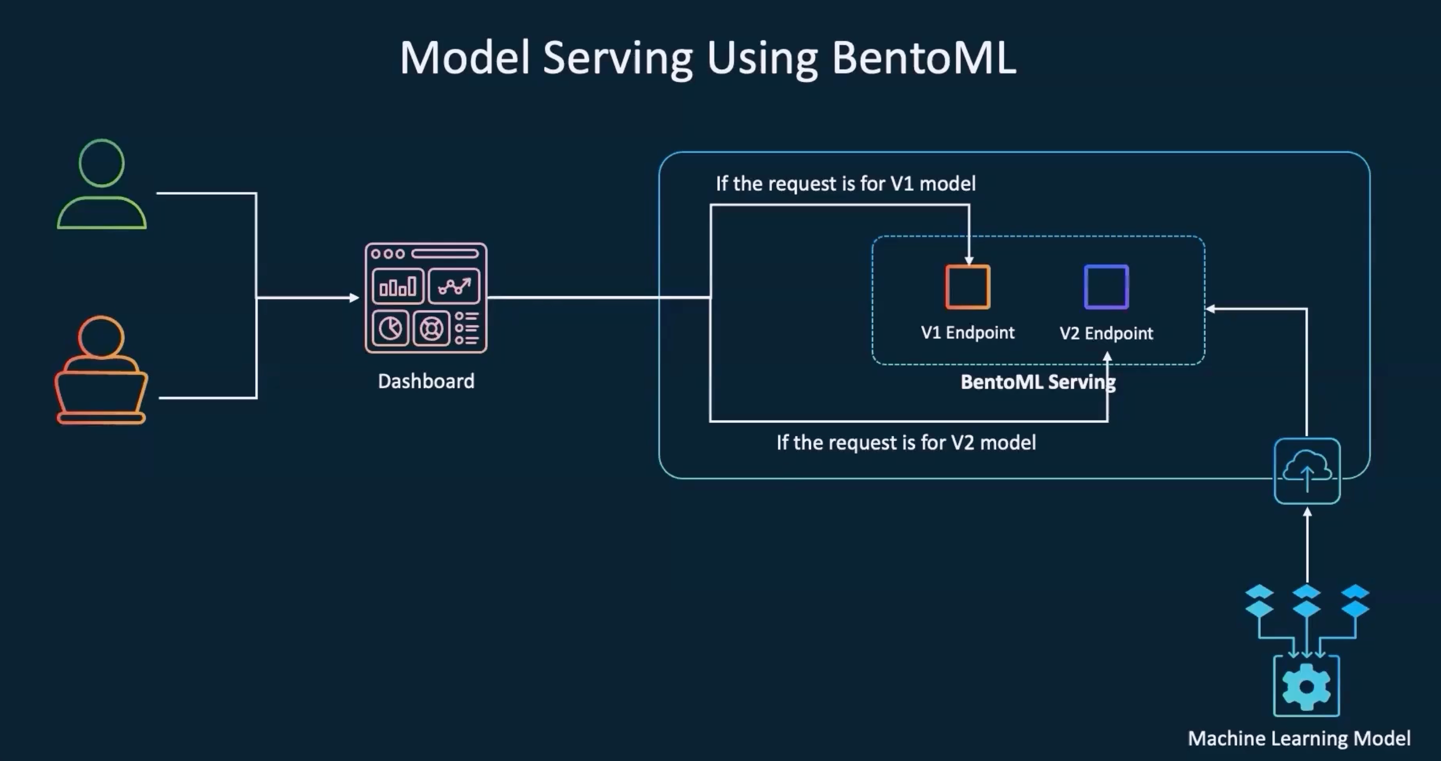 _images/Serve_multiple_ml_models_bento.png