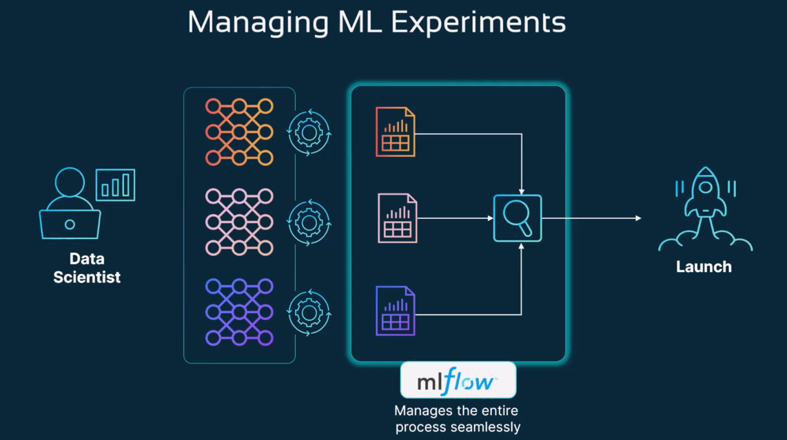 _images/mlflow-development-lifecycle.png