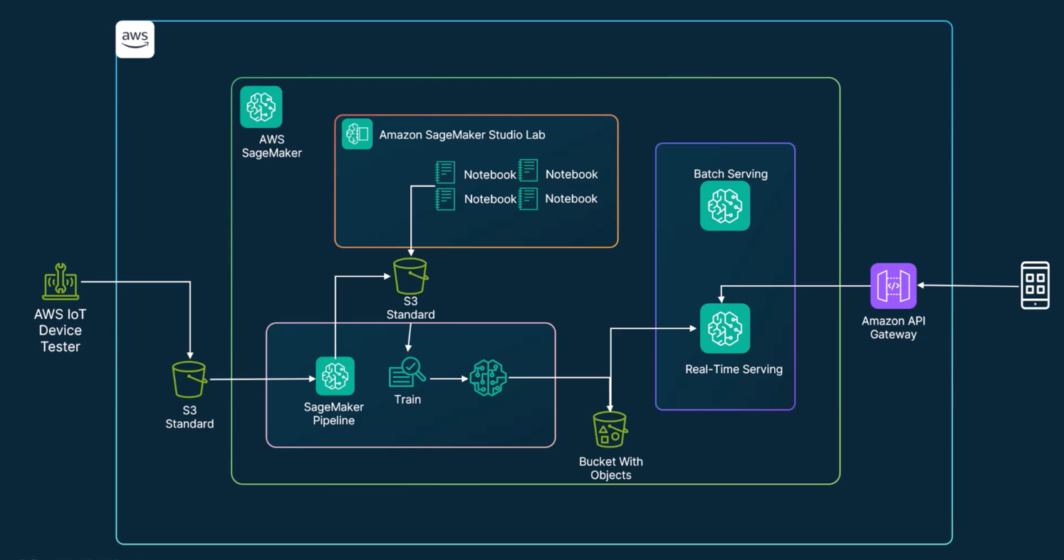 _images/sagemaker-usecase-iot.png