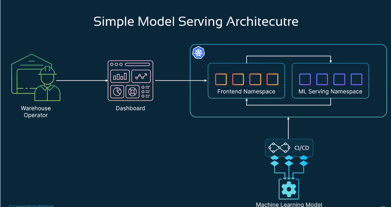 _images/simple-MLModel-serving-architecture-v1.png