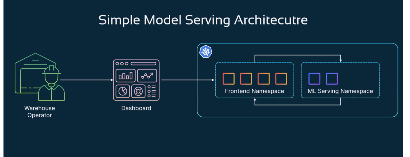 _images/simple-MLModel-serving-architecture.png
